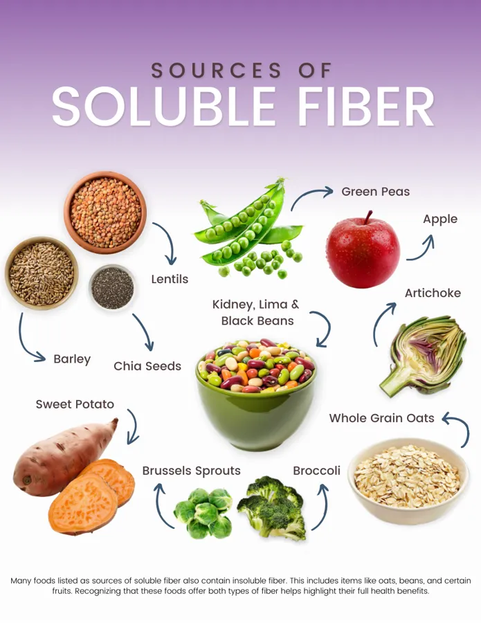 Sources of soluble fiber page